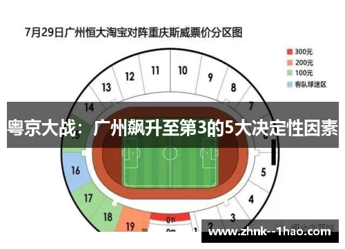 粤京大战：广州飙升至第3的5大决定性因素